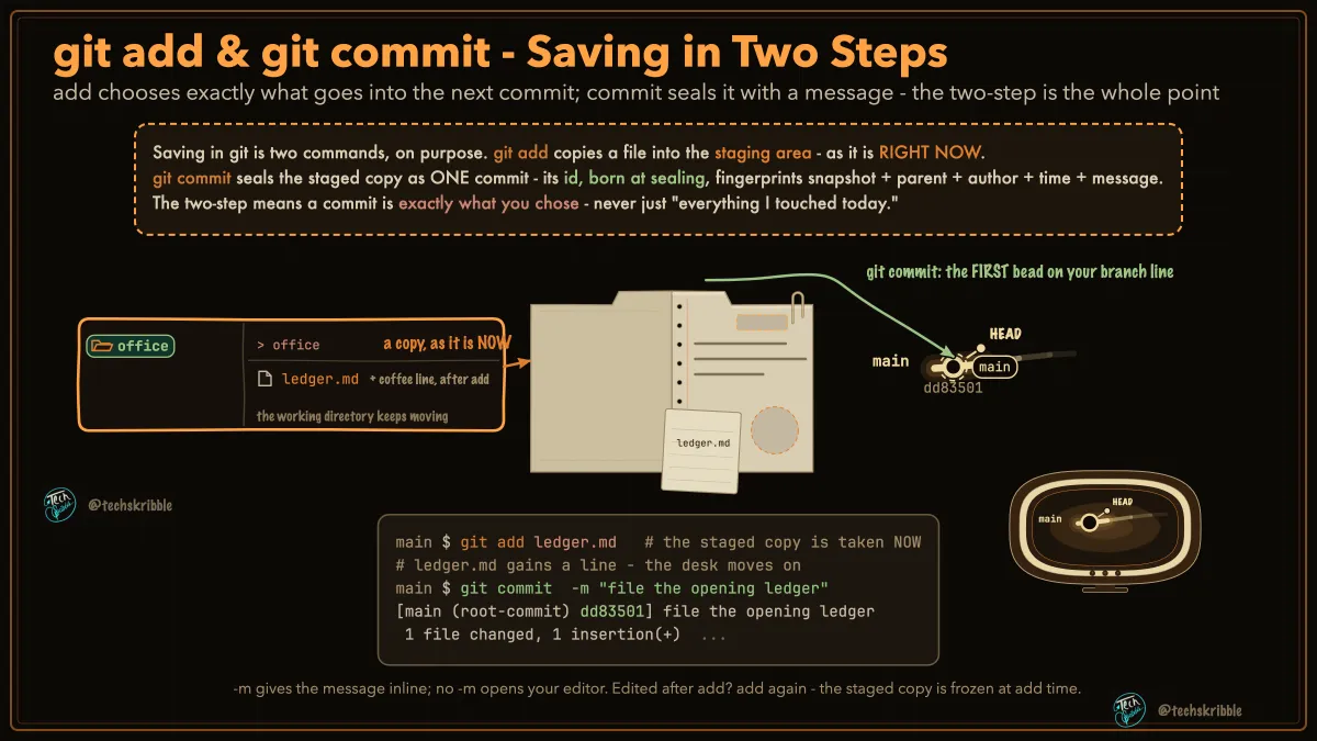 git add & git commit - Saving in Two Steps