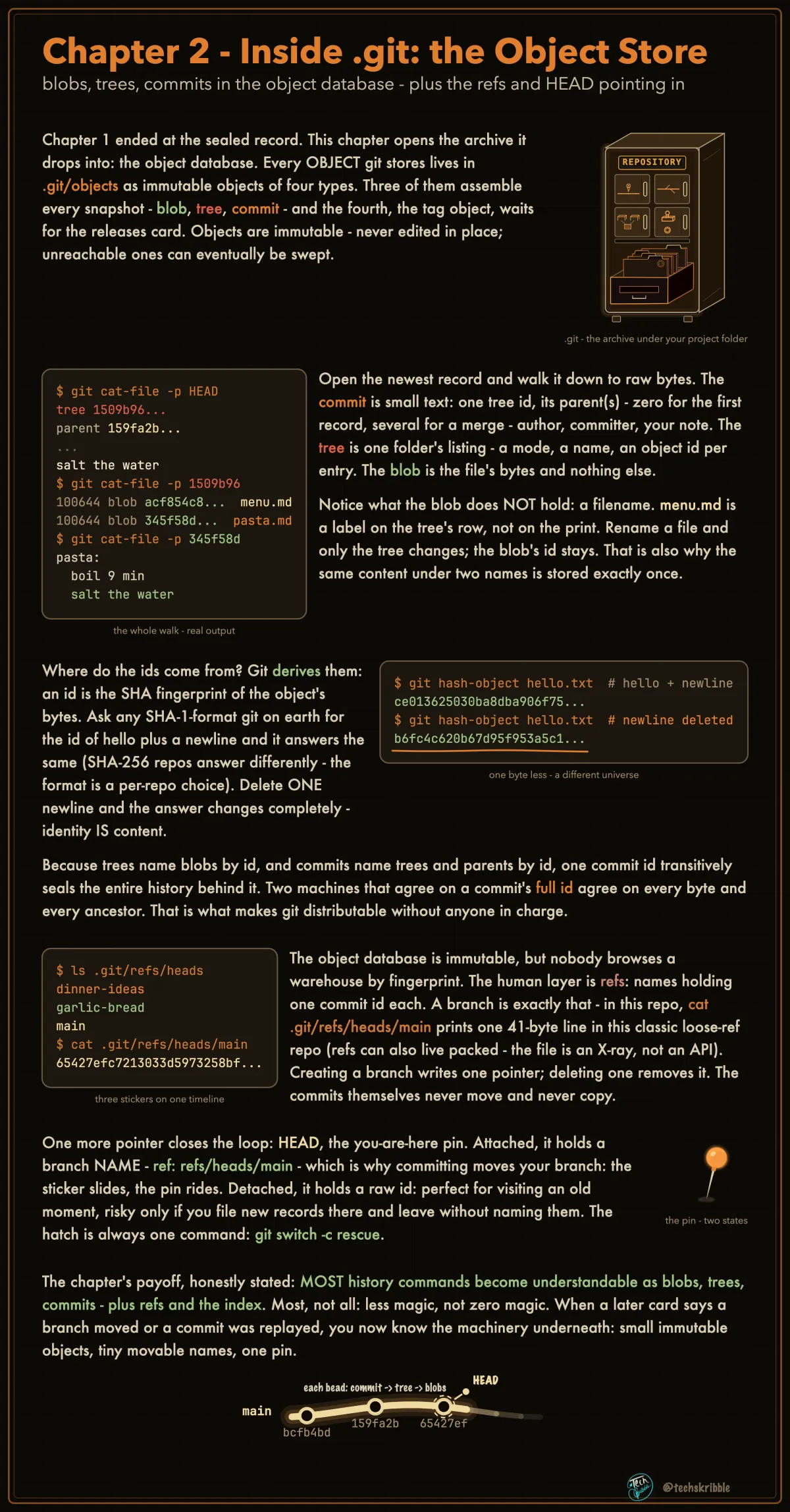 Inside .git: the Object Store