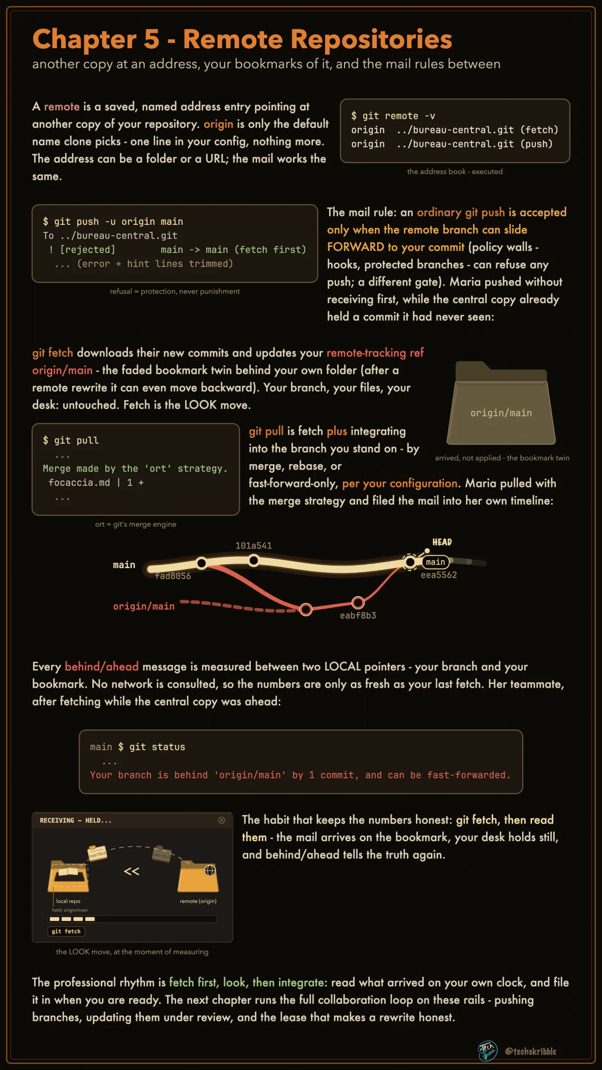 Remote Repositories