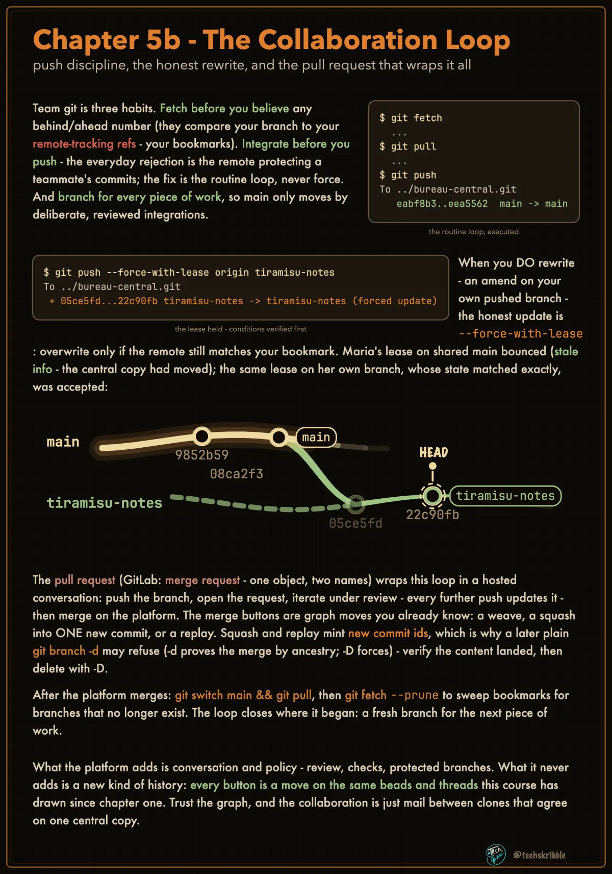 The Collaboration Loop