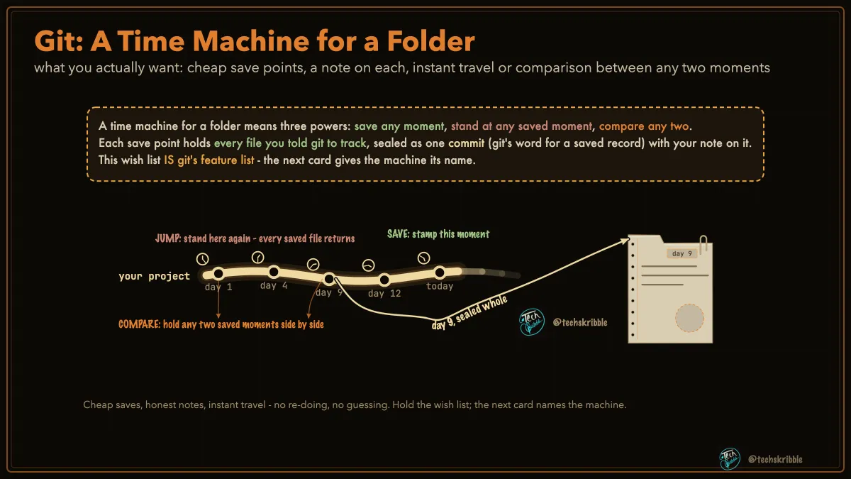 Git: A Time Machine for a Folder
