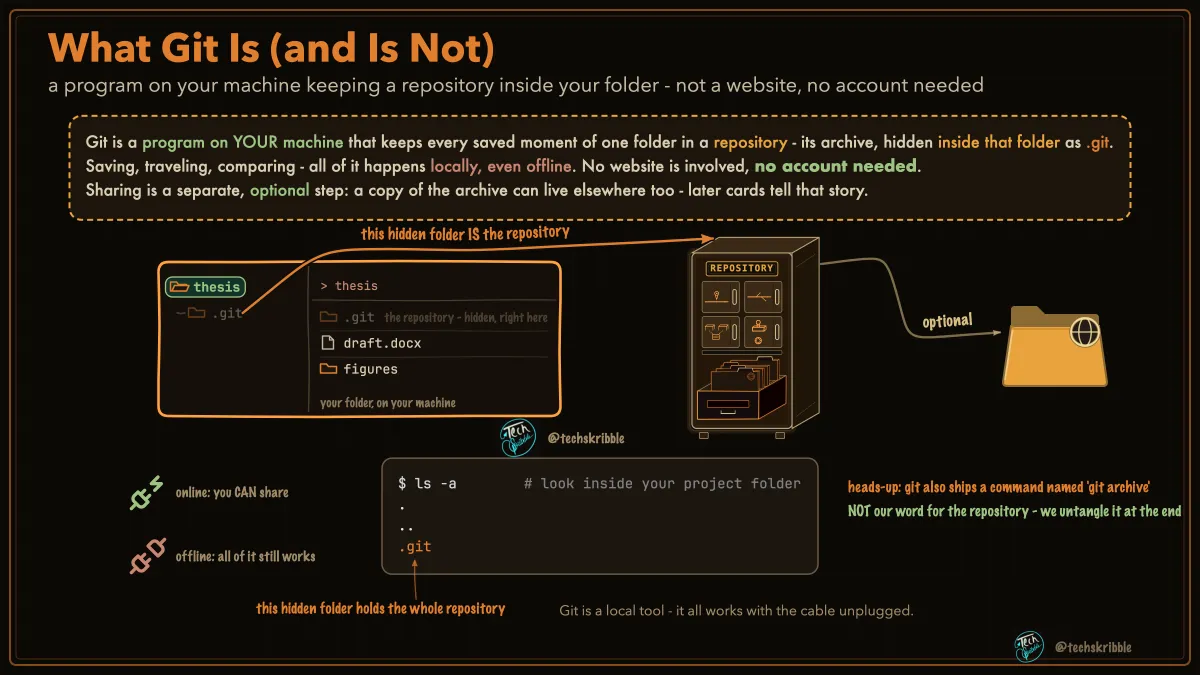 What Git Is (and Is Not)