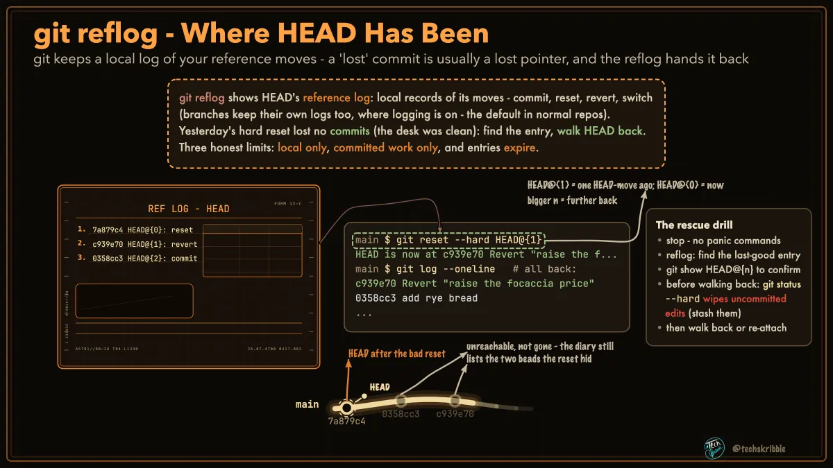 git reflog - Where HEAD Has Been