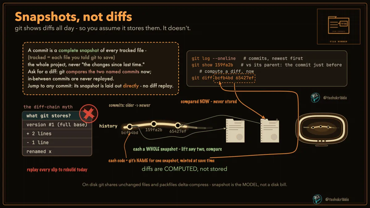 Snapshots, not diffs