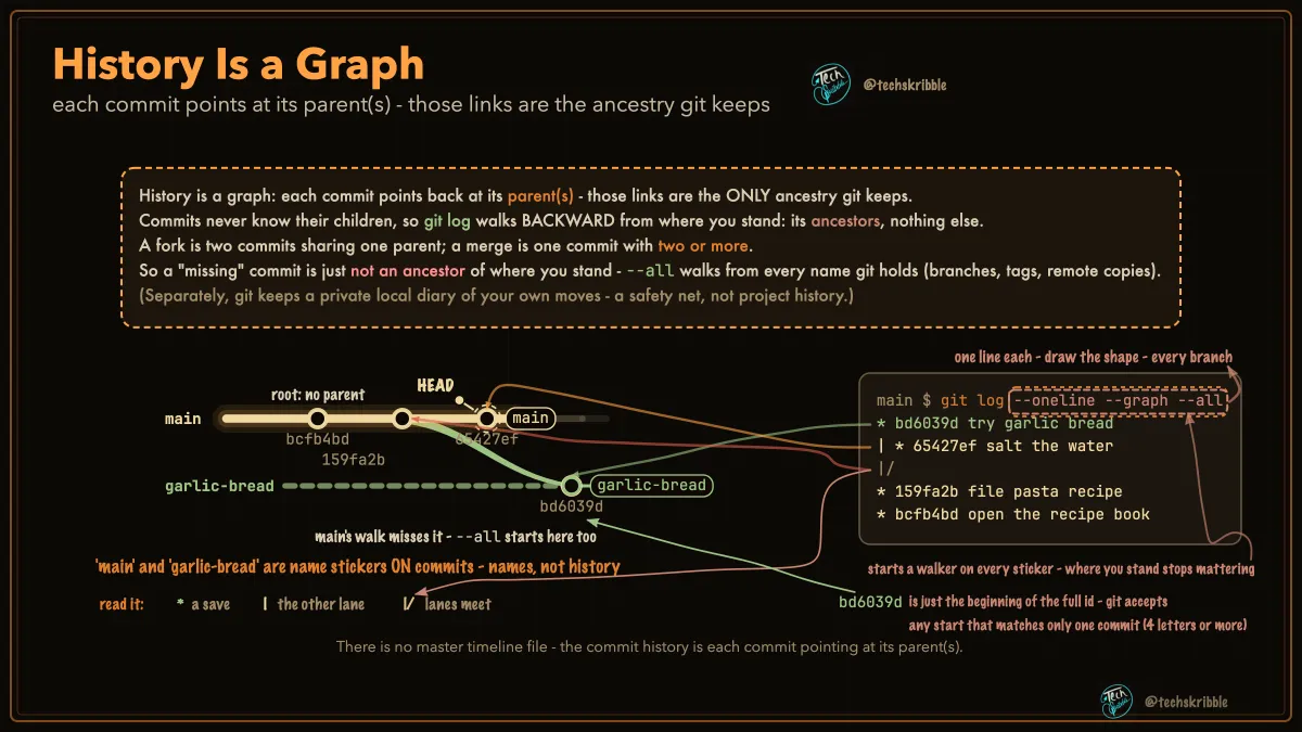 History Is a Graph