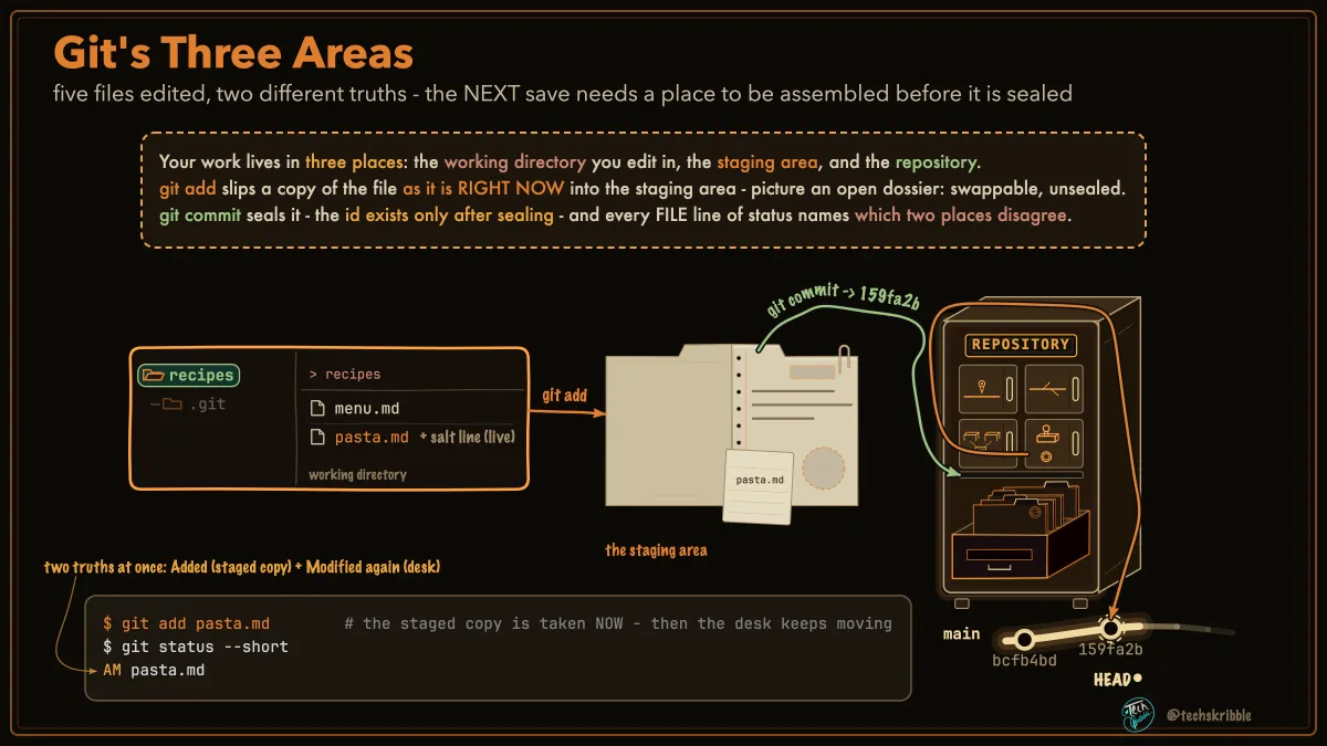 Git's Three Areas