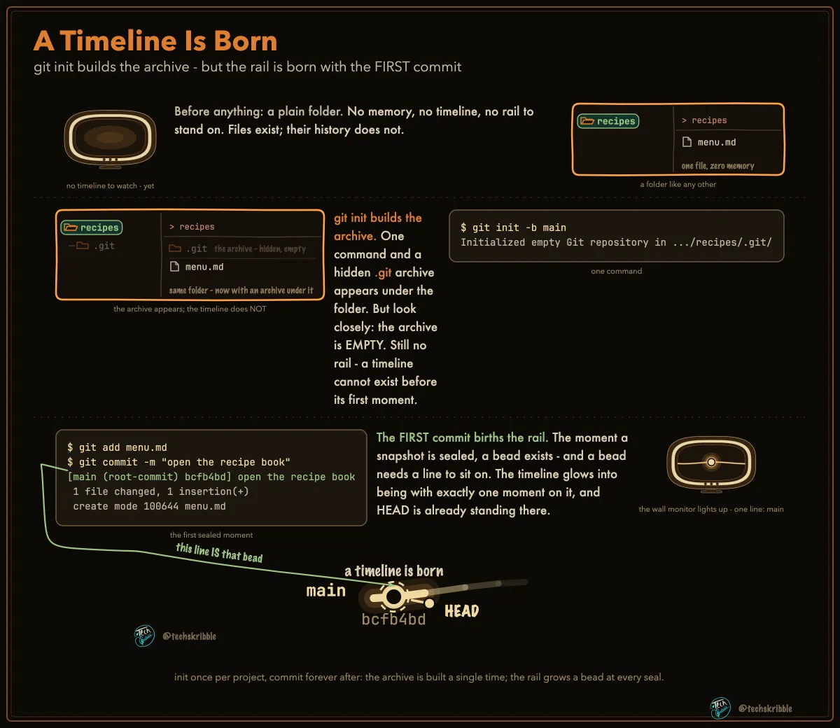 A Timeline Is Born