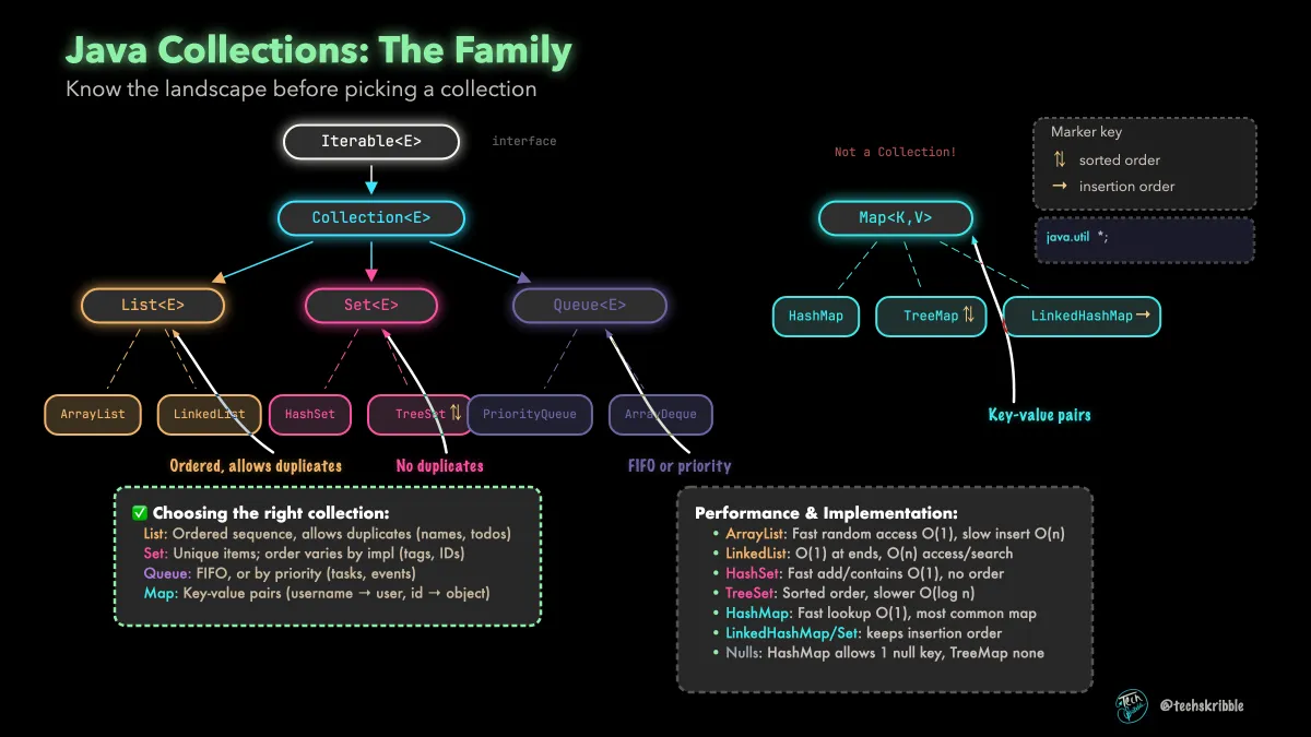 Java Collections: The Family
