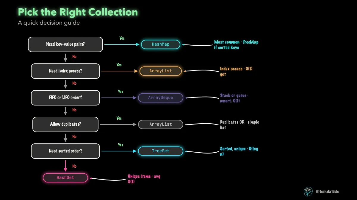 Pick the Right Collection