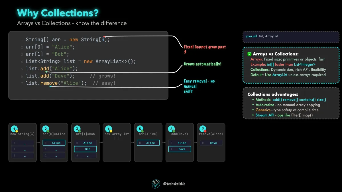 Why Collections?