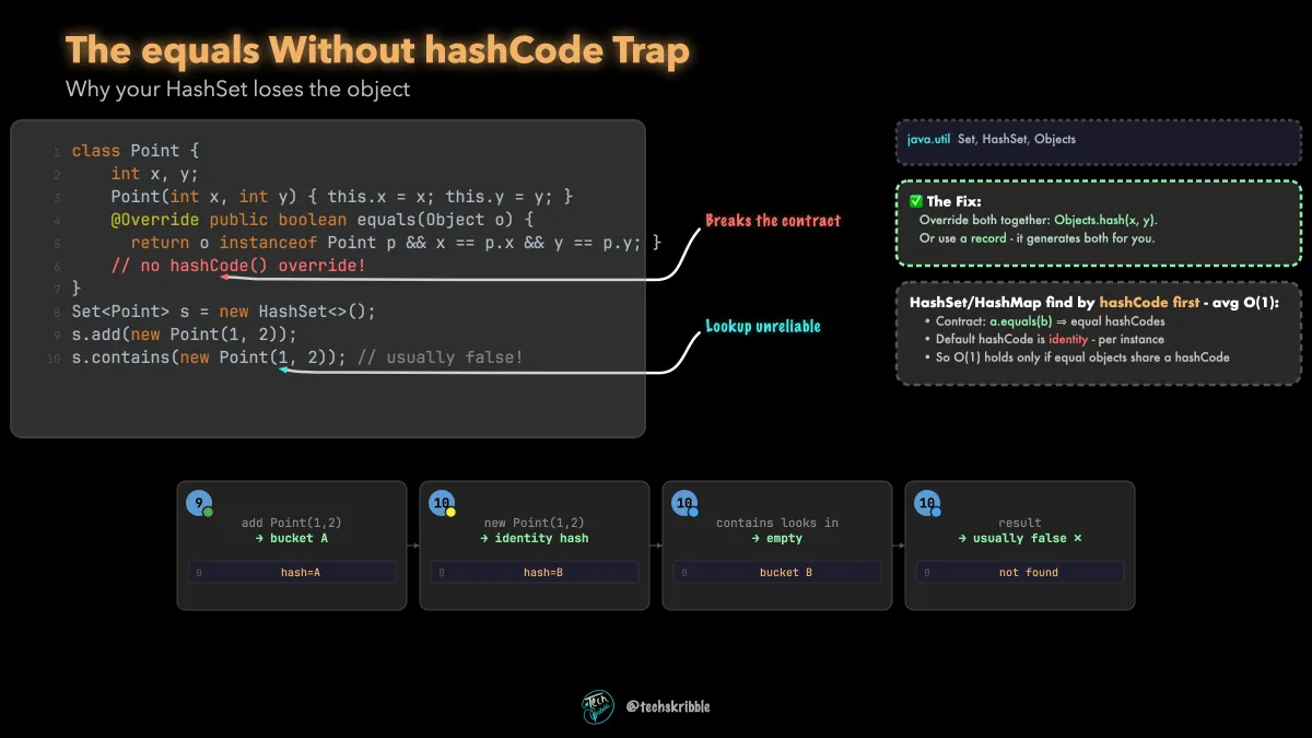 The equals Without hashCode Trap