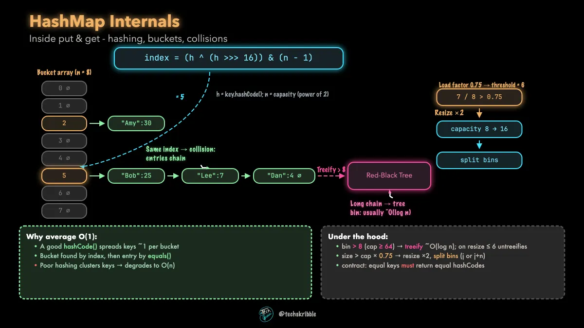 HashMap Internals