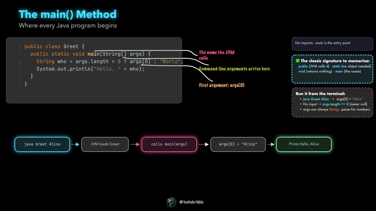 The main() Method