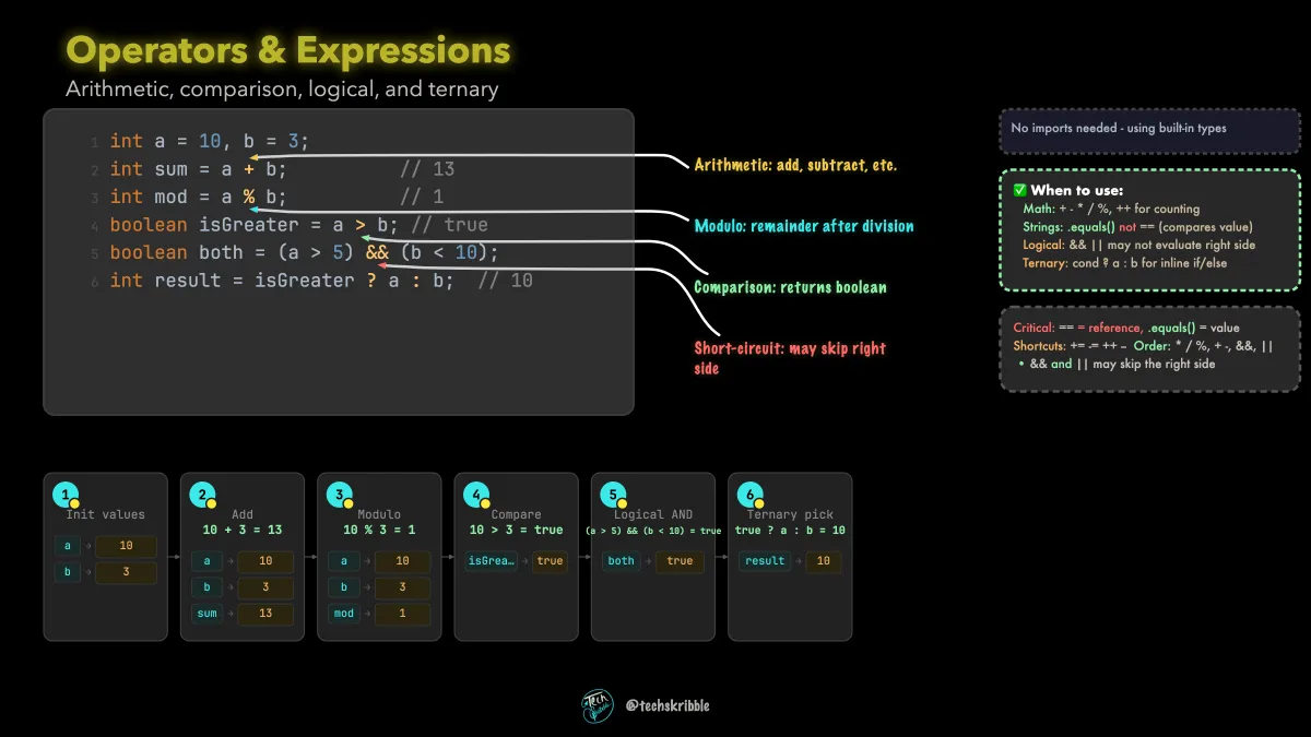 Operators & Expressions