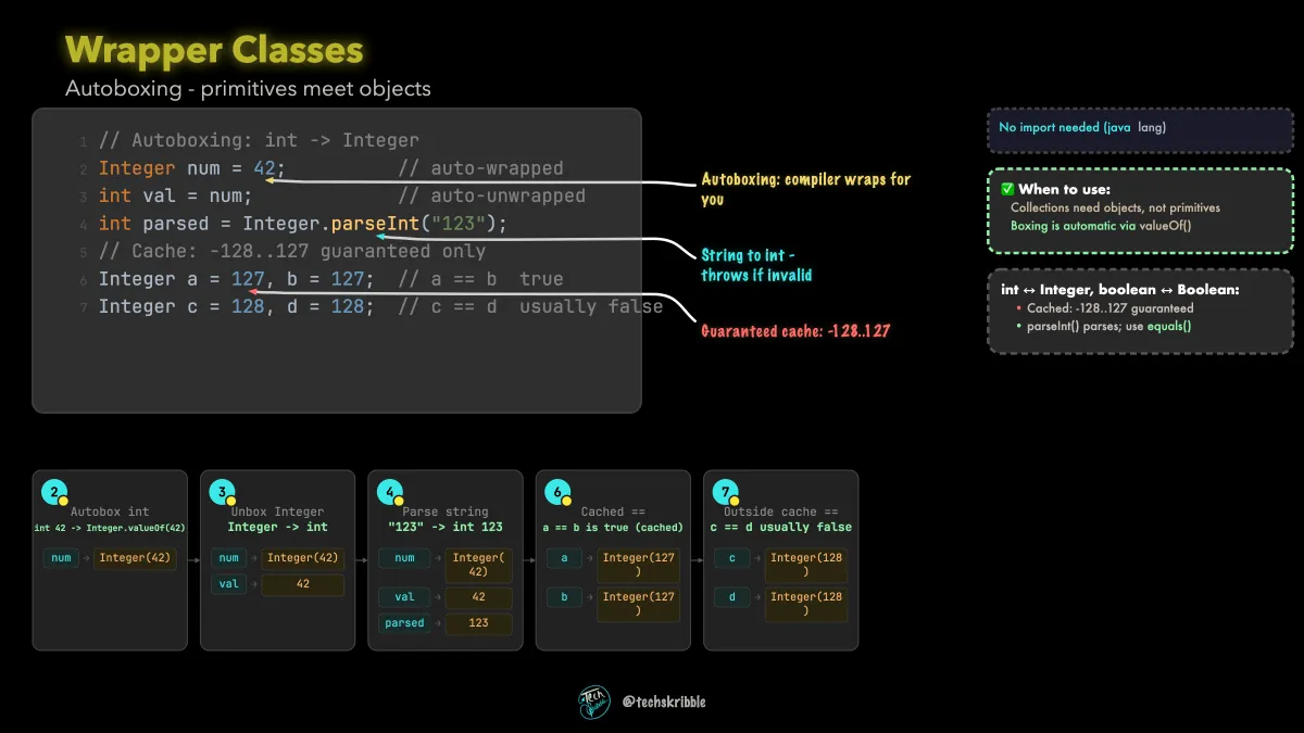 Wrapper Classes